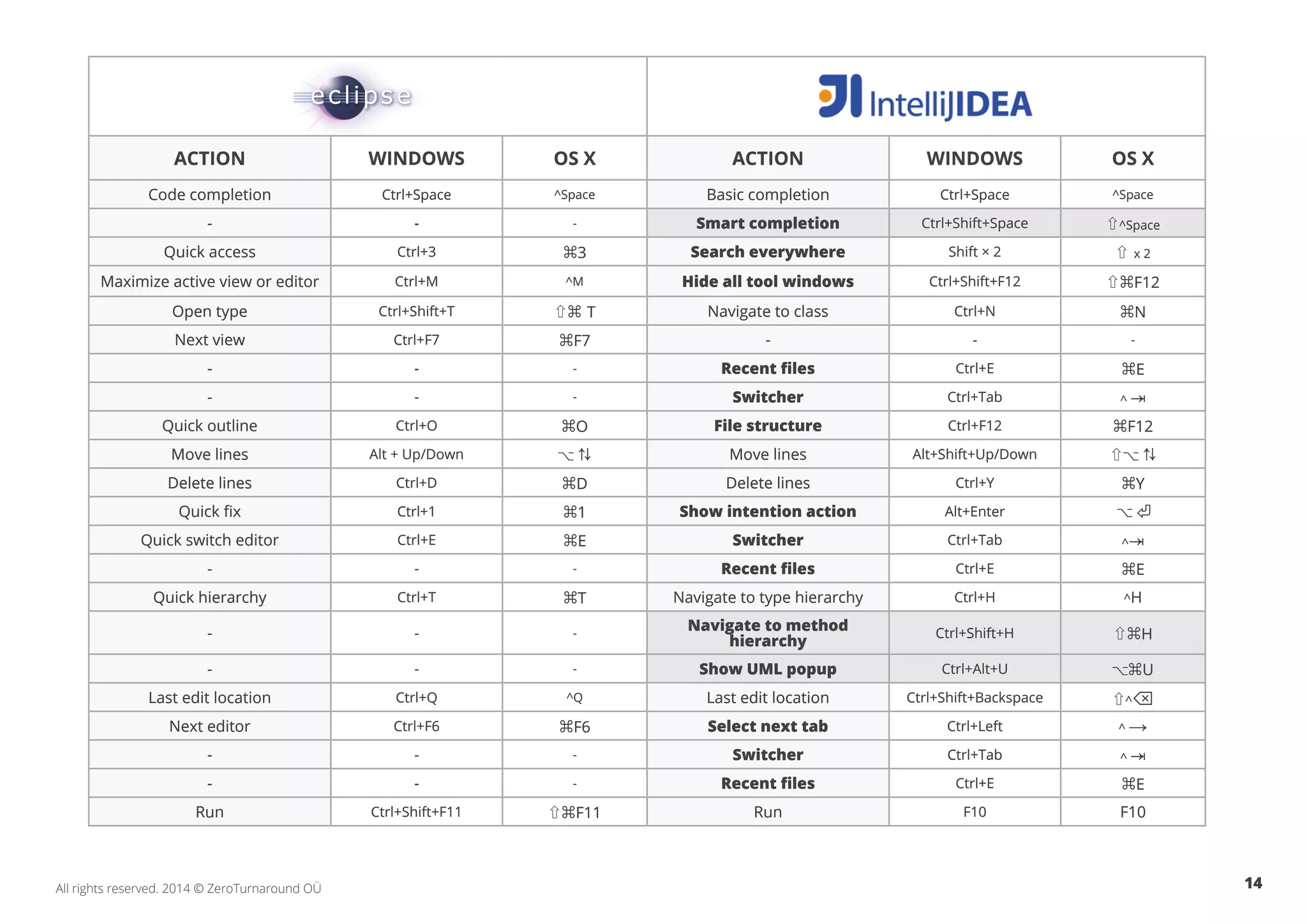 14All rights reserved. 2014 © ZeroTurnaround OÜ
ACTION WINDOWS OS X ACTION WINDOWS OS X
Code completion Ctrl+Space ^Space Basic completion Ctrl+Space ^Space
- - - Smart completion Ctrl+Shift+Space ⇧^Space
Quick access Ctrl+3 ⌘3 Search everywhere Shift × 2 ⇧ x 2
Maximize active view or editor Ctrl+M ^M Hide all tool windows Ctrl+Shift+F12 ⇧⌘F12
Open type Ctrl+Shift+T ⇧⌘ T Navigate to class Ctrl+N ⌘N
Next view Ctrl+F7 ⌘F7 - - -
- - - Recent files Ctrl+E ⌘E
- - - Switcher Ctrl+Tab ^ ⇥
Quick outline Ctrl+O ⌘O File structure Ctrl+F12 ⌘F12
Move lines Alt + Up/Down ⌥ ⇅ Move lines Alt+Shift+Up/Down ⇧⌥ ⇅
Delete lines Ctrl+D ⌘D Delete lines Ctrl+Y ⌘Y
Quick fix Ctrl+1 ⌘1 Show intention action Alt+Enter ⌥ ⏎
Quick switch editor Ctrl+E ⌘E Switcher Ctrl+Tab ^⇥
- - - Recent files Ctrl+E ⌘E
Quick hierarchy Ctrl+T ⌘T Navigate to type hierarchy Ctrl+H ^H
- - -
Navigate to method
hierarchy
Ctrl+Shift+H ⇧⌘H
- - - Show UML popup Ctrl+Alt+U ⌥⌘U
Last edit location Ctrl+Q ^Q Last edit location Ctrl+Shift+Backspace ⇧^⌫
Next editor Ctrl+F6 ⌘F6 Select next tab Ctrl+Left ^ →
- - - Switcher Ctrl+Tab ^ ⇥
- - - Recent files Ctrl+E ⌘E
Run Ctrl+Shift+F11 ⇧⌘F11 Run F10 F10
 