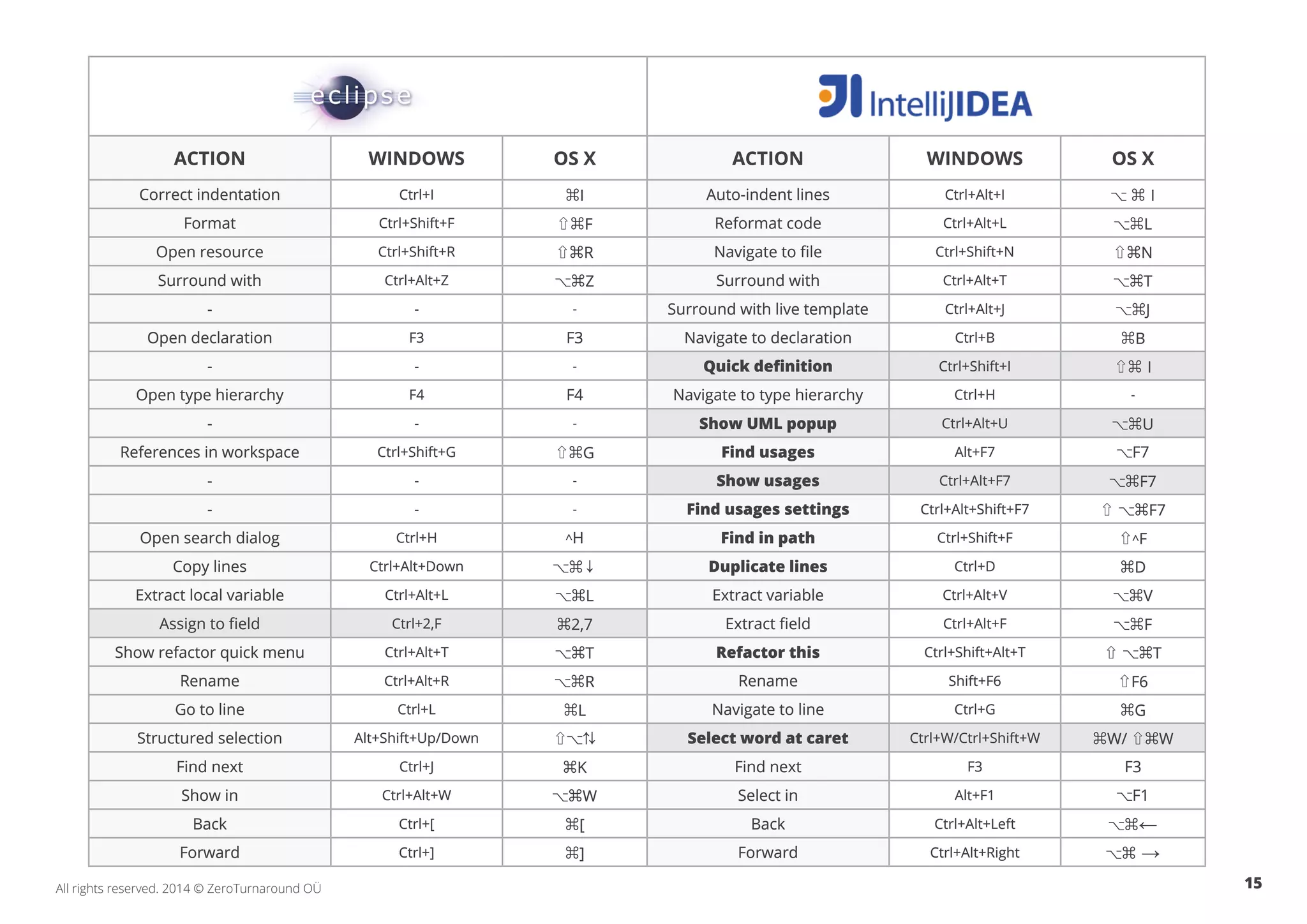 15All rights reserved. 2014 © ZeroTurnaround OÜ
ACTION WINDOWS OS X ACTION WINDOWS OS X
Correct indentation Ctrl+I ⌘I Auto-indent lines Ctrl+Alt+I ⌥ ⌘ I
Format Ctrl+Shift+F ⇧⌘F Reformat code Ctrl+Alt+L ⌥⌘L
Open resource Ctrl+Shift+R ⇧⌘R Navigate to file Ctrl+Shift+N ⇧⌘N
Surround with Ctrl+Alt+Z ⌥⌘Z Surround with Ctrl+Alt+T ⌥⌘T
- - - Surround with live template Ctrl+Alt+J ⌥⌘J
Open declaration F3 F3 Navigate to declaration Ctrl+B ⌘B
- - - Quick definition Ctrl+Shift+I ⇧⌘ I
Open type hierarchy F4 F4 Navigate to type hierarchy Ctrl+H -
- - - Show UML popup Ctrl+Alt+U ⌥⌘U
References in workspace Ctrl+Shift+G ⇧⌘G Find usages Alt+F7 ⌥F7
- - - Show usages Ctrl+Alt+F7 ⌥⌘F7
- - - Find usages settings Ctrl+Alt+Shift+F7 ⇧ ⌥⌘F7
Open search dialog Ctrl+H ^H Find in path Ctrl+Shift+F ⇧^F
Copy lines Ctrl+Alt+Down ⌥⌘↓ Duplicate lines Ctrl+D ⌘D
Extract local variable Ctrl+Alt+L ⌥⌘L Extract variable Ctrl+Alt+V ⌥⌘V
Assign to field Ctrl+2,F ⌘2,7 Extract field Ctrl+Alt+F ⌥⌘F
Show refactor quick menu Ctrl+Alt+T ⌥⌘T Refactor this Ctrl+Shift+Alt+T ⇧ ⌥⌘T
Rename Ctrl+Alt+R ⌥⌘R Rename Shift+F6 ⇧F6
Go to line Ctrl+L ⌘L Navigate to line Ctrl+G ⌘G
Structured selection Alt+Shift+Up/Down ⇧⌥⇅ Select word at caret Ctrl+W/Ctrl+Shift+W ⌘W/ ⇧⌘W
Find next Ctrl+J ⌘K Find next F3 F3
Show in Ctrl+Alt+W ⌥⌘W Select in Alt+F1 ⌥F1
Back Ctrl+[ ⌘[ Back Ctrl+Alt+Left ⌥⌘←
Forward Ctrl+] ⌘] Forward Ctrl+Alt+Right ⌥⌘ →
 