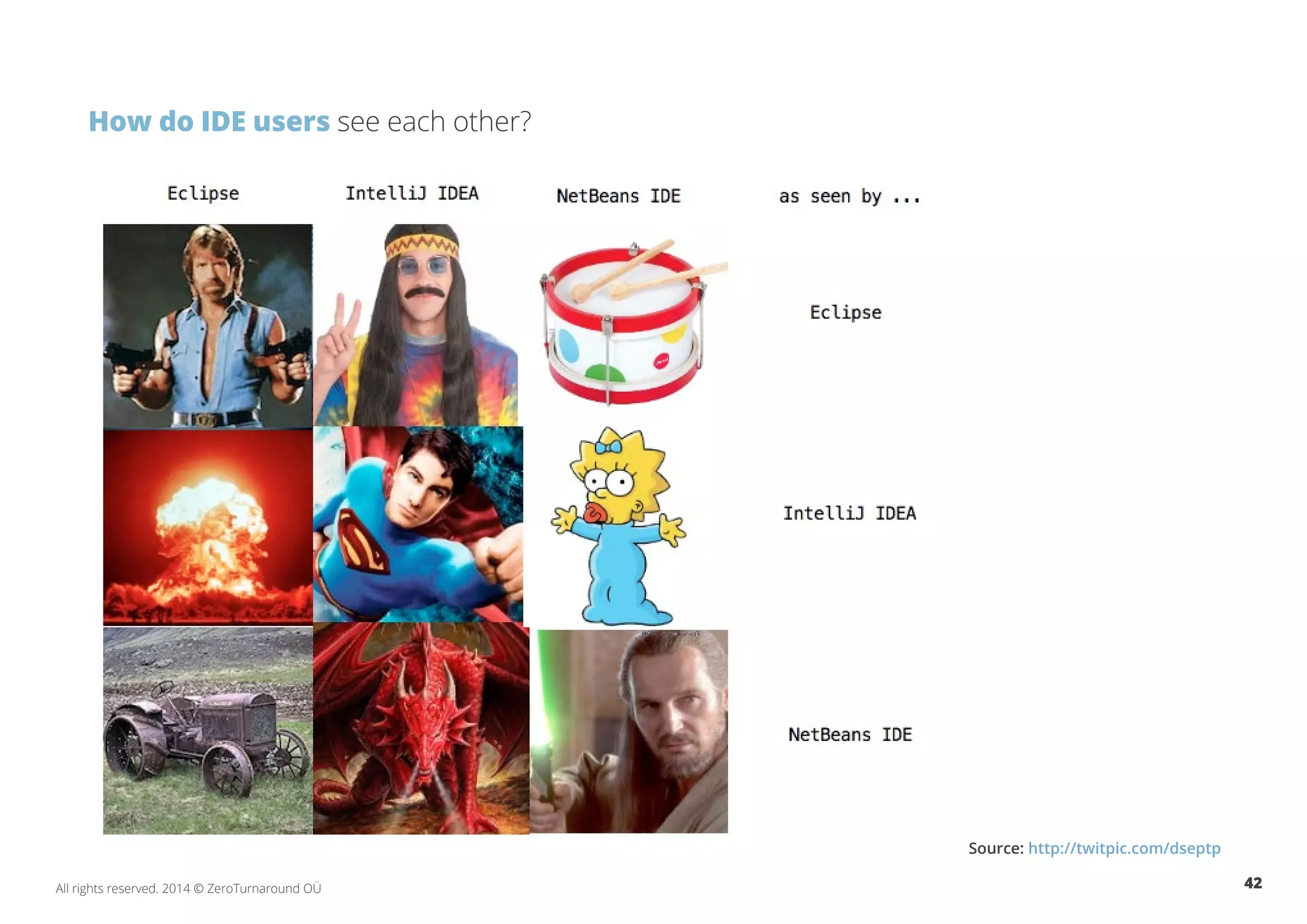 42All rights reserved. 2014 © ZeroTurnaround OÜ
Source: http://twitpic.com/dseptp
How do IDE users see each other?
 