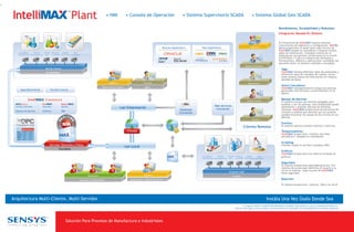 • HMI              • Consola de Operación                   • Sistema Supervisorio SCADA              • Sistema Global Geo SCADA

                                                                                                                                                                                                                            Rendimiento, Escalabilidad y Robustez
                                                                                                                                                                                                                            Integracion Basada En Objetos

                                                                                                                                                                                                                            EL Framework de IntelliMAX soporta sesiones
                                                                                                                                                                                                                            concurrentes de ingeniería y configuración. MAXOb-
                                                                                                                                                                                            Ingeniero                       jects proporciona el poder para cada recurso de
                                                                                                                                                                                                                            IntelliMAX basado en estándares y bloques reutiliz-
                                                                                                                                                                                                                            ables de información. Completo rastreo de la
                                                                                                                                                                                                                            información nos permite certificarnos en la norma
                                                                                                                                                                                                                            21CFR Parte 11 para la industria de alimentos y
                                                                                                                                                                                                                            farmacéutica. Motores y aplicaciones confiables nos
                                                                                                                                                                                                                            permiten tener un sistema confiable y escalable.
                                                                                                                                                                                      Experto de Proceso
                               Red De Control                                                                                                                                                                                 Tags:
                                Escalabilidad                                                                                                                                                                                 IntelliMAX maneja diferente tipos de protocolos y
                                                                                                                                                                                                                              diferentes tipos de variables de conteo, incluy-
                                                                                                                                                                                                                              endo manejo masivo de información sin ninguna
                                                                                                                                                                                                                              pérdida de datos.
                                                                                        Ingeniero                          Consultor                                                     Operaciones
                                                                                                                                                                                                                              Alarm Calculation:
                                                                                  Mantenimiento Equipos
                                                                                                                                                                                                                              IntelliMAX inteligentemente integra las alarmas
       Seguridad Granular            Una Sola Licencia                                                                                                                                                                        generadas internamente y externamente en la
                                                                                                                                                                                                                              planta.

                                                                                                                                                                                                                              Manejo de Alarmas:
                                                                                                                                                                                        Control Calidad
                                                                                                                                                                                                                              El sistema incluye una interfaz amigable para
                                                                                                                                                                                                                              analizar y ver las alarmas. Esta flexibilidad puede
  Estandar y Reusables      Historiador         Reportes
                                                                                                    Lan Empresarial                                                                                                           administrar y analizar alarmas de distintos
                                                                                                                                                                                                                              sistemas. IntelliMAX proporciona herramientas de
  Manejo de Alarmas         Gráficos                                                                                                                                                                                          consulta y análisis que permite que los usuarios
                                                                                                                                                                                                                              puedan encontrar las causas de los errores en sus
                                                                                                                                                                                                                              plantas.
                                                                                                                                                                                             Gerente
                                                                                                                                                                                                                              Eventos:
                                                                                                                                                                                    Clientes Remotos                          El sistema ejecuta eventos internos y externos.

                                                                                                                                                                                                                              Temporizadores:
                                                                                                                                                                                                                              IntelliMAX proporciona eventos: one shot,
                                                                                                                                                                                                                              periodicos o basados en calendarios.

                                                                                                                                                                                                                              Scripting:
                                    Servidor Tolerante a Fallas                                                                                                                                                               Interfaz cliente & servidor compleja (API).
                                                                                                          Lan Local
                                           Escalable
                                                                                                                                                                                                                              Gráficos:
                                                                                                                                                                                                                              IntelliMAX proporciona una librería animada de
                                                                                                                                                                                                                              gráficos.

                                                                                                                                                                                                                              Seguridad:
                                                                                                                                                                                                                              El sistema proporciona seguridad granular. Con
                                                                                                                                                                                                                              sistema de acceso que identifica el usuario y su
                                                                                                                                                                                                                              rol en el sistema. Cada recurso de IntelliMAX
                                                                                                                                                                                                                              tiene seguridad.
                                                                    Operadores                                             Ingeniero

                                                            Operación en Tiempo Real                         Configuración - Soporte del Sistema                                                                              Reportes:
                                                                                                                                                                                                                              El sistema proporciona reportes Web o en Excel




Arquitectura Multi-Cliente, Multi-Servidor                                                                                                                                                                    Instála Una Vez Úsalo Donde Sea
                                                                                                                                                                                    Los logos de SENSYS, IntelliMAX EMI, MAXObjects, DataMAX y ReportMAX son marcas registradas de SENSYS Inc.
                                                                                                                                                                           Todos los otros logos y marcas usadas en este documento son reconocidas como propiedad de las compañías respectivas.


                                                                                                                                                                                                                                                                             SENSYS Inc.
                                                                                                                                                                                                                         4903 W. Sam Houston Parkway N., Suite A-100, Houston, TX 77041
                                                    Solución Para Procesos de Manufactura e Industriales                                                                                                                                            Tel: 713-849-1120 or 877-SENSYS-1
                                                                                                                                                                                                                                                              Website: www.sensys.com
                                                                                                                                                                                                                                                                 Email: info@sensys.com
 