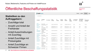 17
Nutzer, Medienecho, Features und Preise von IntelliProcure
Öffentliche Beschaffungsstatistik
Statistiken zu den
Auftraggebern:
− Zuschläge total
− Anzahl und Anteil der
Freihänder
− Anteil Ausschreibungen
mit Zuschlag
− Anteil Zuschläge mit
Preisangabe
− Anteil Zuschläge an
Schweizer Firmen
Link: https://intelliprocure.ch/beschaffungen-auftraggeber
 