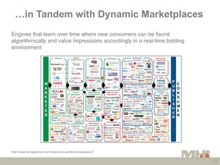 …in Tandem with Dynamic Marketplaces
Engines that learn over time where new consumers can be found
algorithmically and val...
