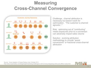 Measuring
                  Cross-Channel Convergence

                                                                   ...