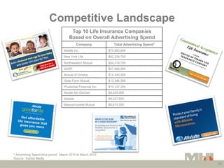 Competitive Landscape
                                       Top 10 Life Insurance Companies
                             ...