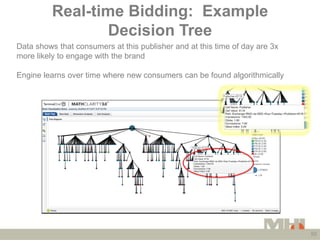 Real-time Bidding: Example
                 Decision Tree
Data shows that consumers at this publisher and at this time of ...