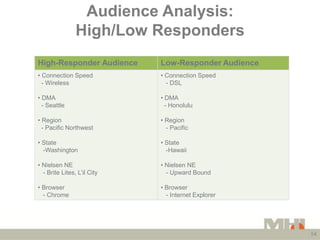 Audience Analysis:
                High/Low Responders
High-Responder Audience      Low-Responder Audience
• Connection Sp...