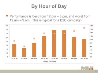 By Hour of Day
 Performance is best from 12 pm – 6 pm, and worst from
      12 am – 9 am. This is typical for a B2C campa...