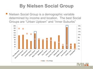 By Nielsen Social Group
 Nielsen Social Group is a demographic variable
  determined by income and location. The best Soc...