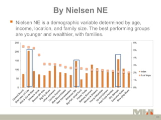 By Nielsen NE
   Nielsen NE is a demographic variable determined by age,
    income, location, and family size. The best ...