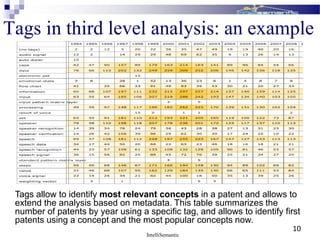 IntelliSemantic
10
Tags in third level analysis: an example
Tags allow to identify most relevant concepts in a patent and allows to
extend the analysis based on metadata. This table summarizes the
number of patents by year using a specific tag, and allows to identify first
patents using a concept and the most popular concepts now.
 