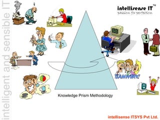 intellisense ITSYS Pvt Ltd.
Knowledge Prism Methodology
 