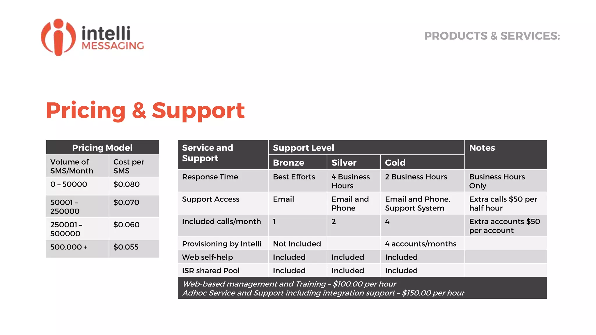 Pricing & Support
PRODUCTS & SERVICES:
Pricing Model
Volume of
SMS/Month
Cost per
SMS
0 – 50000 $0.080
50001 –
250000
$0.070
250001 –
500000
$0.060
500,000 + $0.055
Service and
Support
Support Level Notes
Bronze Silver Gold
Response Time Best Efforts 4 Business
Hours
2 Business Hours Business Hours
Only
Support Access Email Email and
Phone
Email and Phone,
Support System
Extra calls $50 per
half hour
Included calls/month 1 2 4 Extra accounts $50
per account
Provisioning by Intelli Not Included 4 accounts/months
Web self-help Included Included Included
ISR shared Pool Included Included Included
Web-based management and Training – $100.00 per hour
Adhoc Service and Support including integration support – $150.00 per hour
 