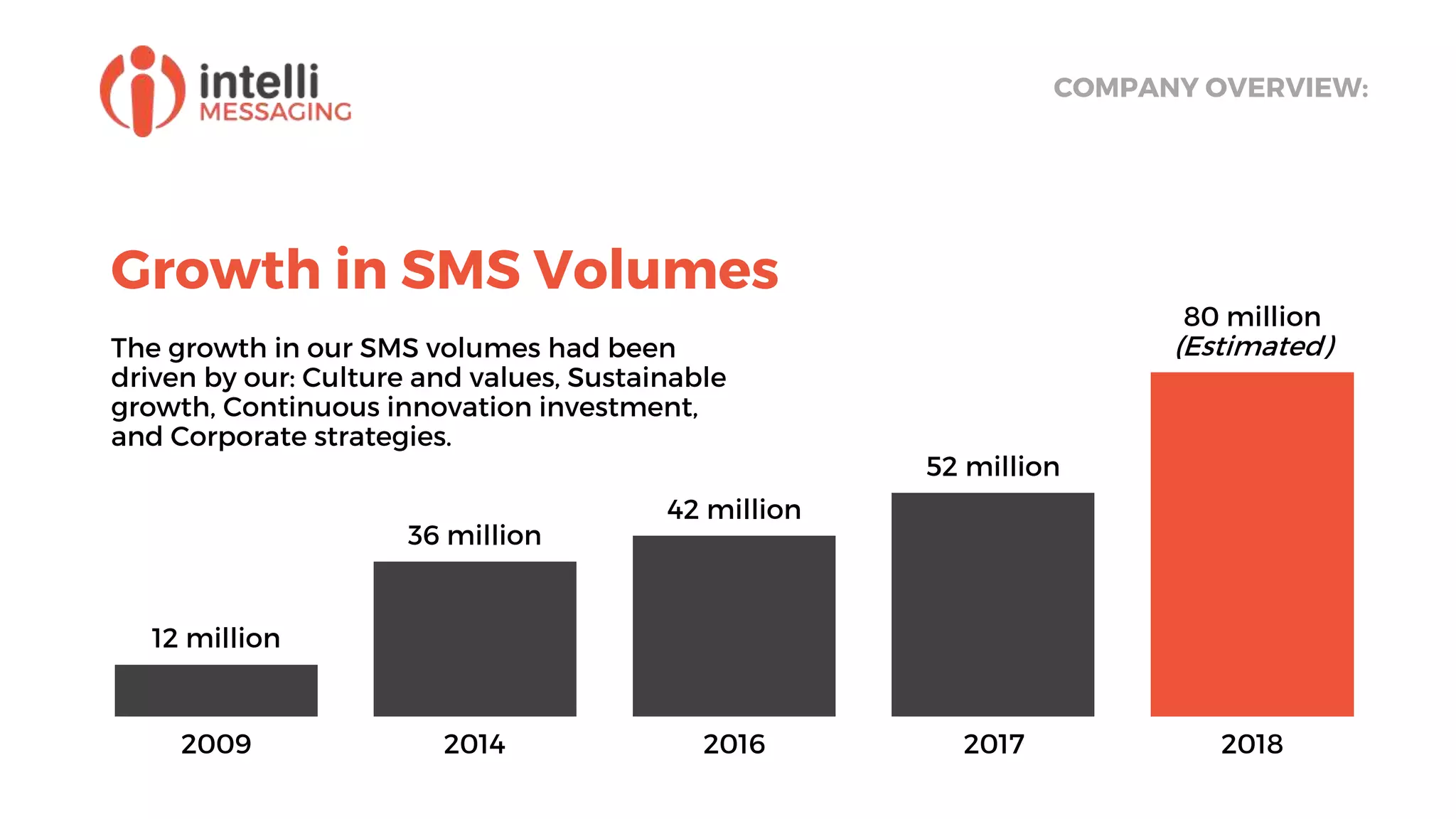 Growth in SMS Volumes
The growth in our SMS volumes had been
driven by our: Culture and values, Sustainable
growth, Continuous innovation investment,
and Corporate strategies.
COMPANY OVERVIEW:
2009 2014 2016 2017 2018
12 million
36 million
42 million
52 million
80 million
(Estimated)
 