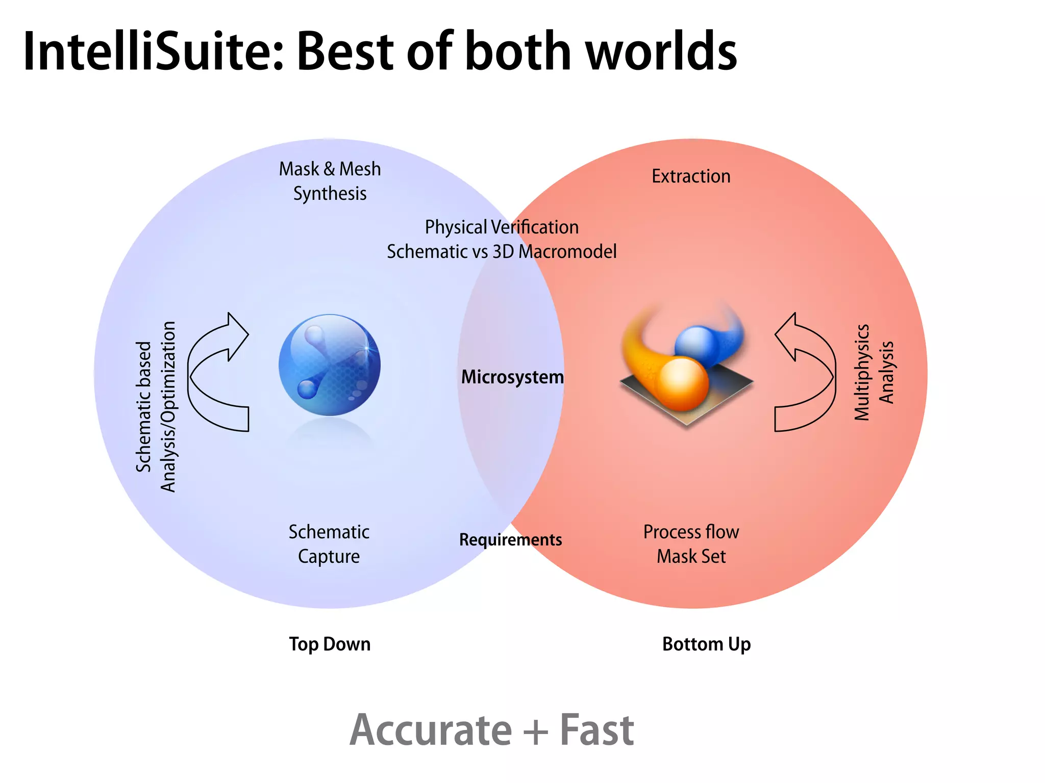 IntelliSuite: Best of both worlds
                             Mask & Mesh                                Extraction
                              Synthesis
                                               Physical Veriﬁcation
                                           Schematic vs 3D Macromodel
     Analysis/Optimization




                                                                                      Multiphysics
       Schematic based




                                                                                       Analysis
                                                   Microsystem




                              Schematic            Requirements         Process ﬂow
                               Capture                                    Mask Set



                              Top Down                                    Bottom Up



                                    Accurate + Fast
 