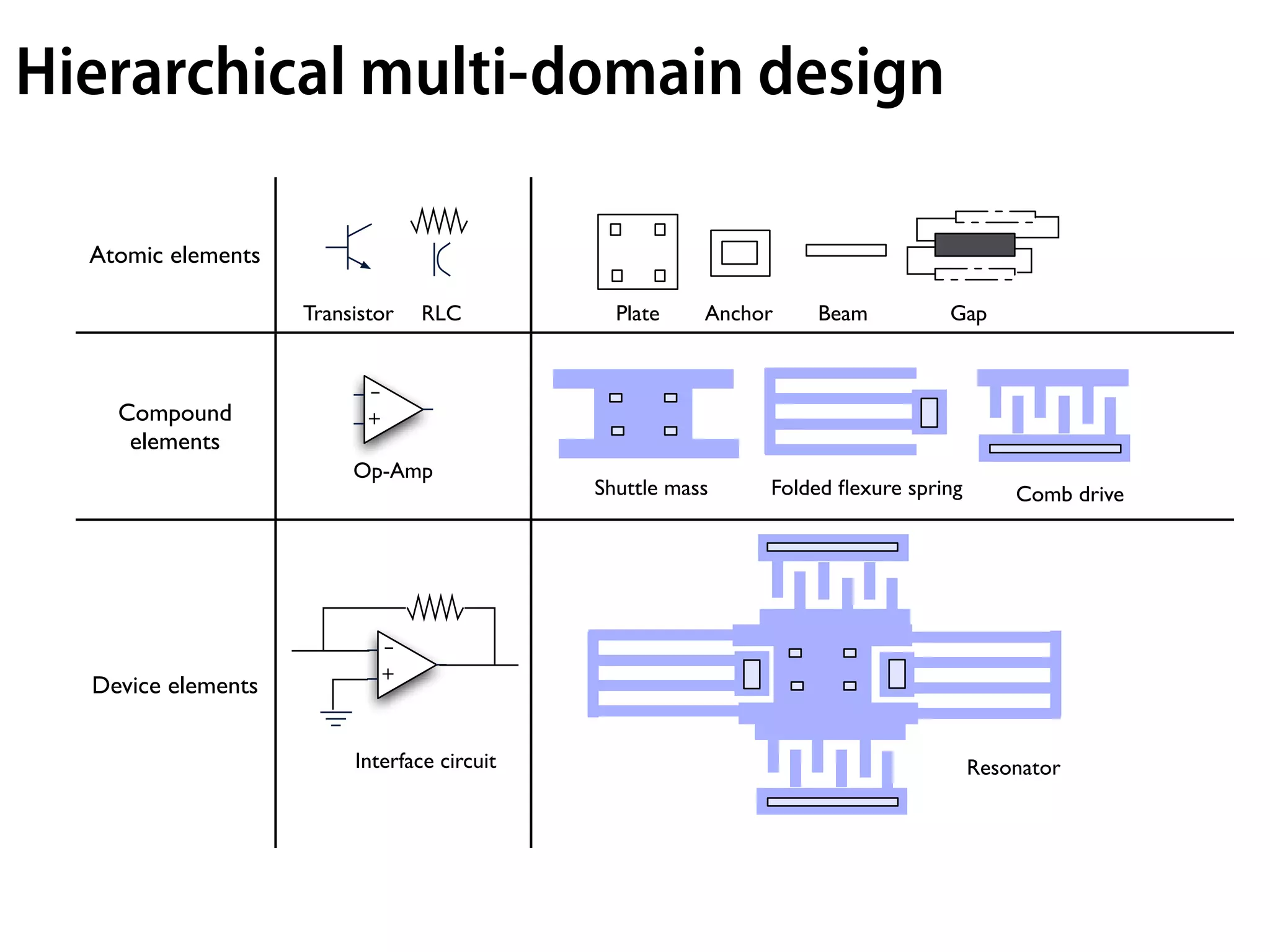 Hierarchical multi-domain design

  Atomic elements

                    Transistor   RLC           Plate    Anchor   Beam          Gap


                           -
    Compound               +
     elements
                         Op-Amp
                                             Shuttle mass    Folded ﬂexure spring       Comb drive




                            -
                            +
  Device elements


                         Interface circuit                                          Resonator
 