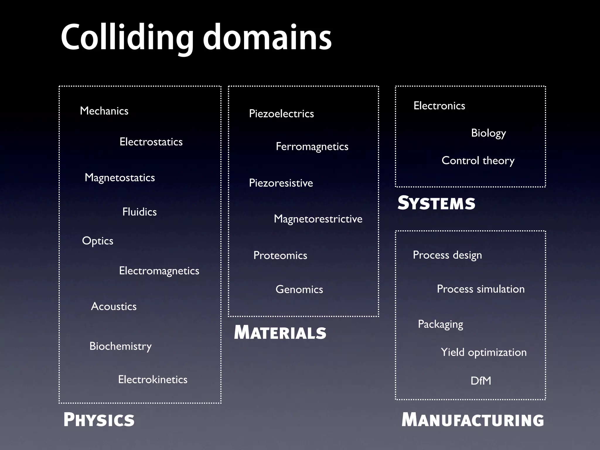 Colliding domains
 Mechanics                                               Electronics
                              Piezoelectrics
                                                                       Biology
          Electrostatics           Ferromagnetics
                                                              Control theory
  Magnetostatics              Piezoresistive

          Fluidics
                                                        Systems
                                   Magnetorestrictive
 Optics
                              Proteomics                 Process design
          Electromagnetics
                                   Genomics                  Process simulation
   Acoustics
                                                          Packaging
                             Materials
  Biochemistry
                                                              Yield optimization

          Electrokinetics                                              DfM


Physics                                                 Manufacturing
 