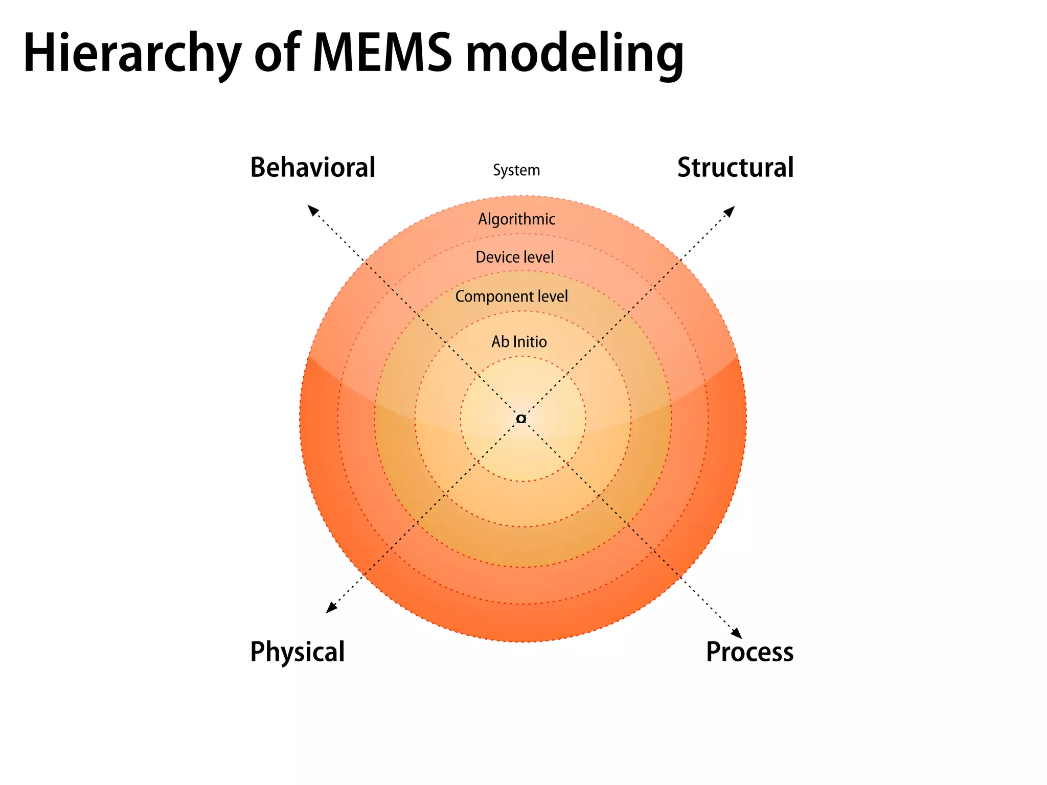 Hierarchy of MEMS modeling
        Behavioral       System        Structural
                       Algorithmic

                       Device level

                     Component level

                         Ab Initio




        Physical                         Process
 