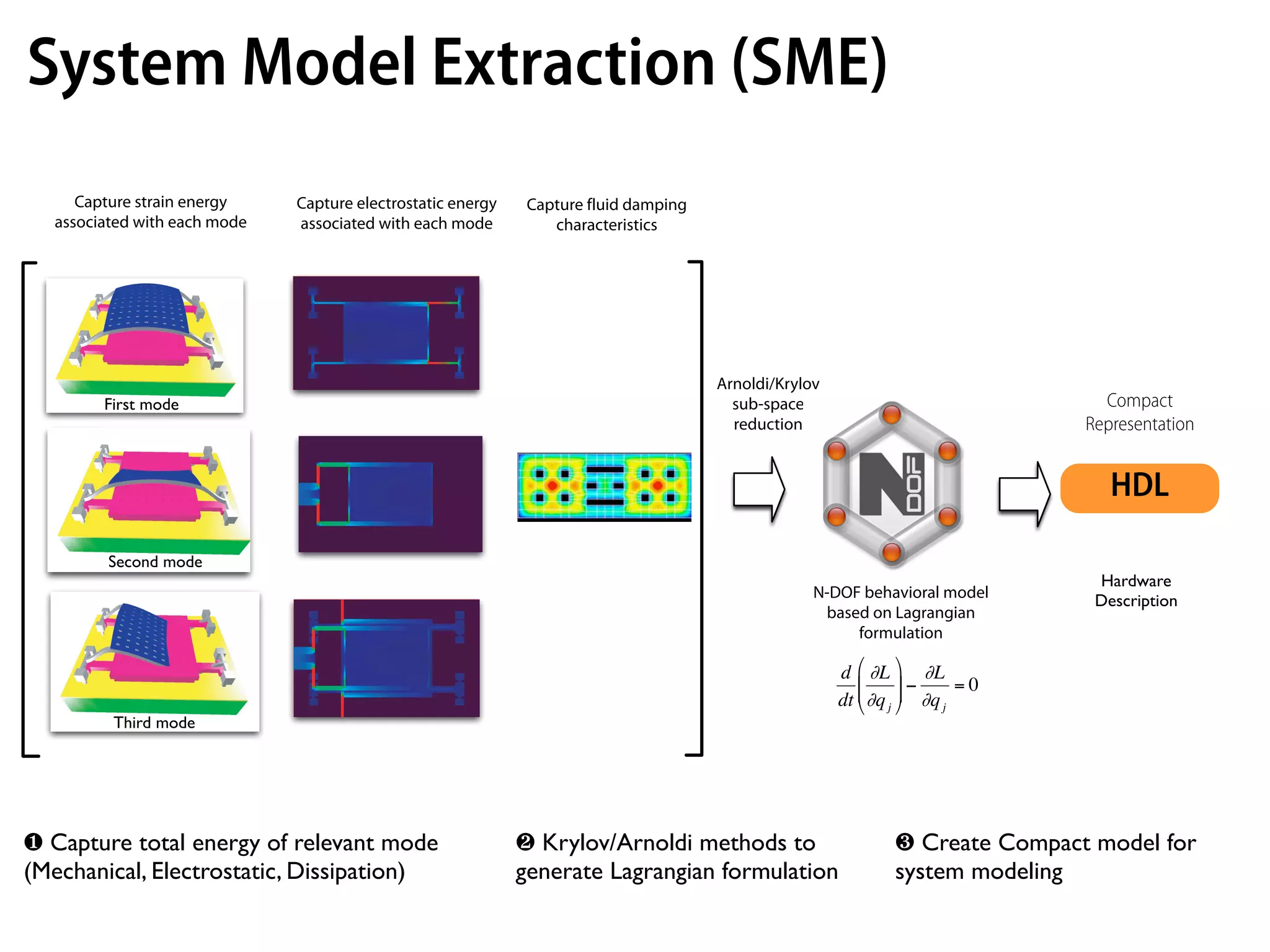 System Model Extraction (SME)
     Capture strain energy    Capture electrostatic energy    Capture fluid damping
  associated with each mode   associated with each mode          characteristics




                                                                                      Arnoldi/Krylov
        First mode                                                                      sub-space                                Compact
                                                                                        reduction                              Representation


                                                                                                                                  HDL
                                                                                                                             HDL formulation



        Second mode
                                                                                                                                Hardware
                                                                                                   N-DOF behavioral model       Description
                                                                                                    based on Lagrangian
                                                                                                        formulation

                                                                                                       d # "L & "L
                                                                                                          %      ()     =0
                                                                                                       dt % "q j ( "q j
                                                                                                          $      '
         Third mode


                                                                                           !

❶ Capture total energy of relevant mode                      ❷ Krylov/Arnoldi methods to                      ❸ Create Compact model for
(Mechanical, Electrostatic, Dissipation)                     generate Lagrangian formulation                  system modeling
 
