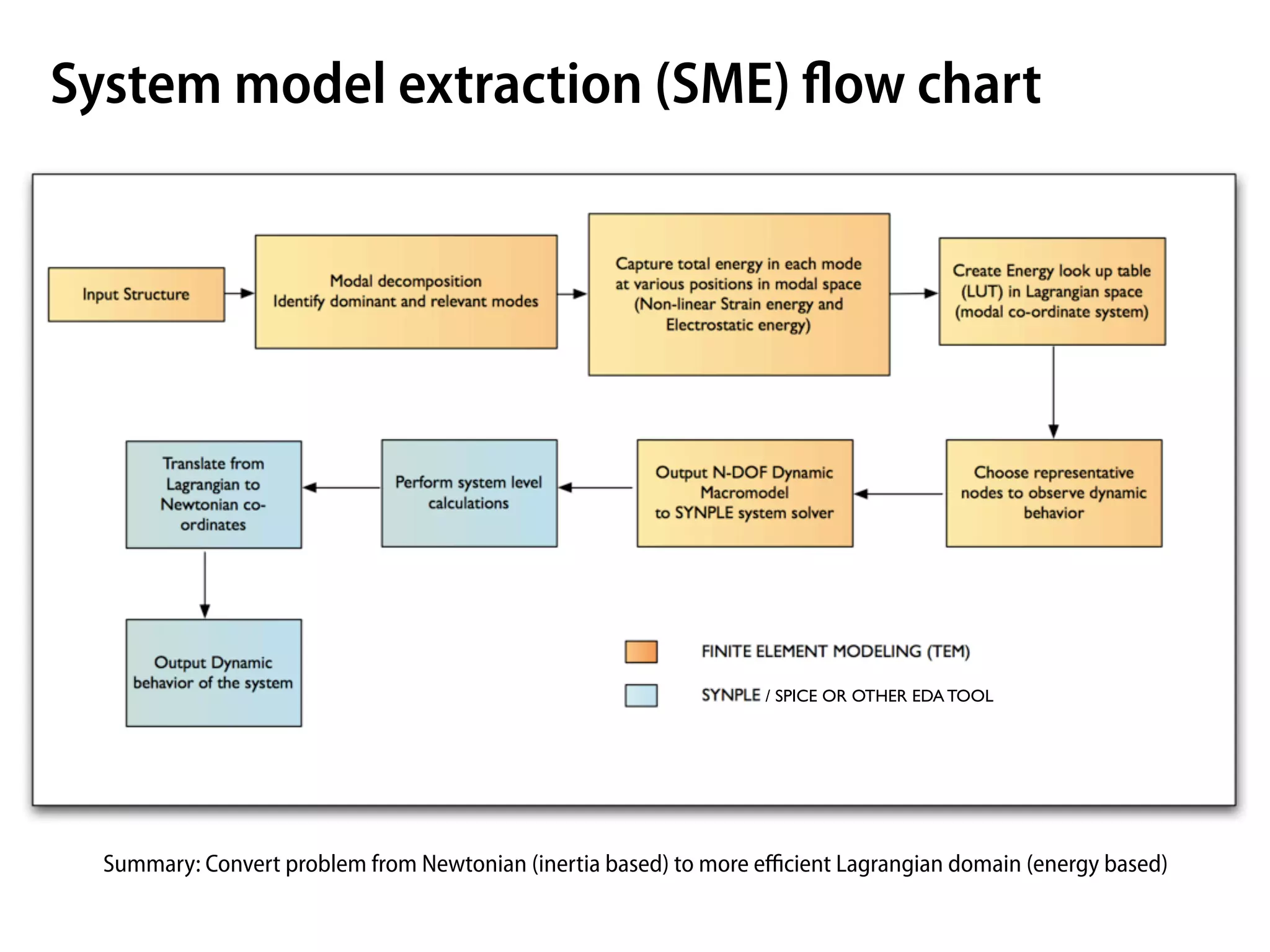 System model extraction (SME) ﬂow chart




                                                                  / SPICE OR OTHER EDA TOOL




  Summary: Convert problem from Newtonian (inertia based) to more eﬃcient Lagrangian domain (energy based)
 