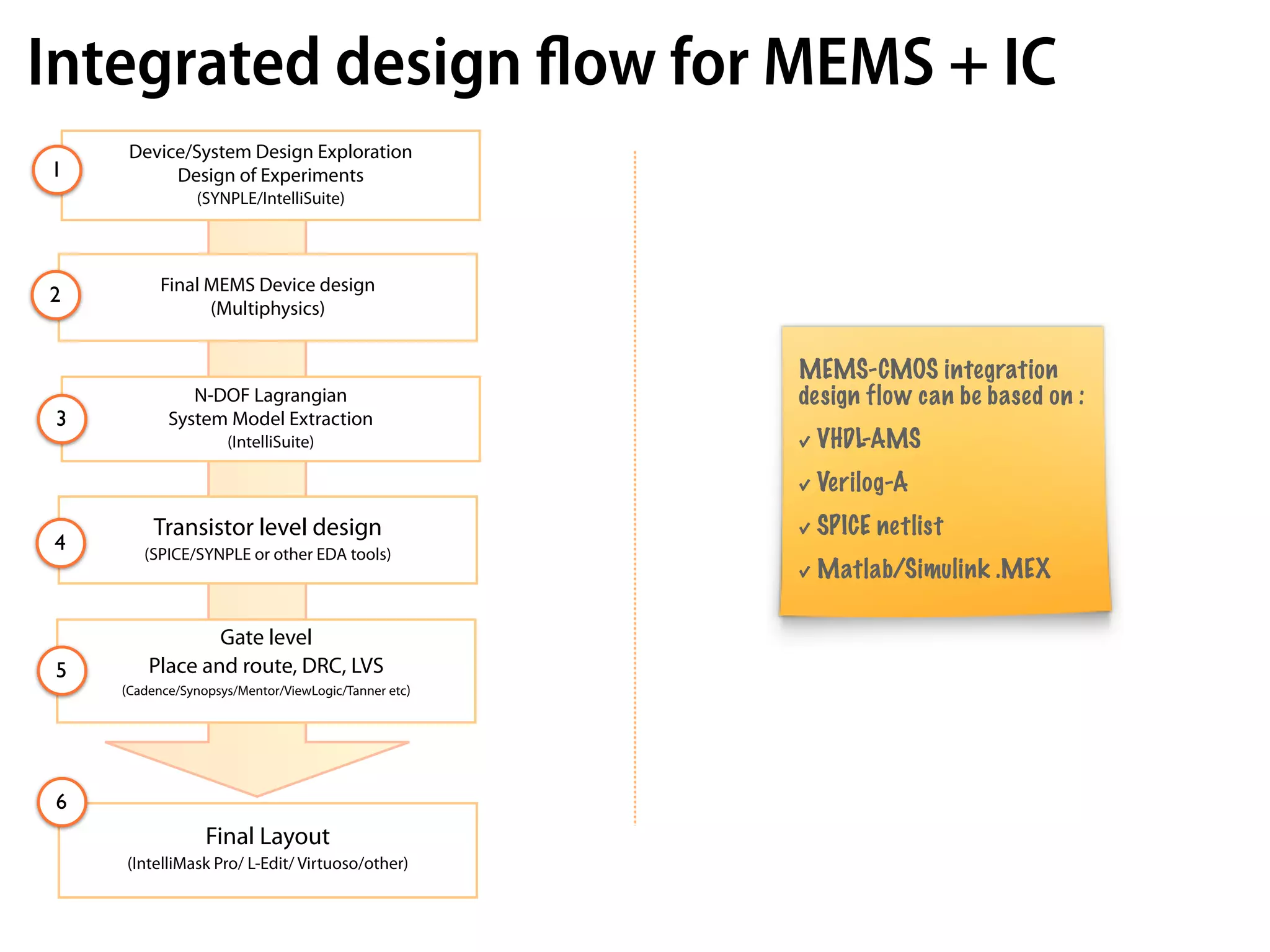 Integrated design ﬂow for MEMS + IC
     Device/System Design Exploration
1         Design of Experiments
               (SYNPLE/IntelliSuite)




          Final MEMS Device design
2
                (Multiphysics)


                                                     MEMS-CMOS integration
              N-DOF Lagrangian                       design flow can be based on :
3          System Model Extraction
                    (IntelliSuite)                   √ VHDL-AMS
                                                     √ Verilog-A
         Transistor level design                     √ SPICE netlist
4      (SPICE/SYNPLE or other EDA tools)
                                                     √ Matlab/Simulink .MEX

                Gate level
5       Place and route, DRC, LVS
    (Cadence/Synopsys/Mentor/ViewLogic/Tanner etc)




6
                 Final Layout
    (IntelliMask Pro/ L-Edit/ Virtuoso/other)
 