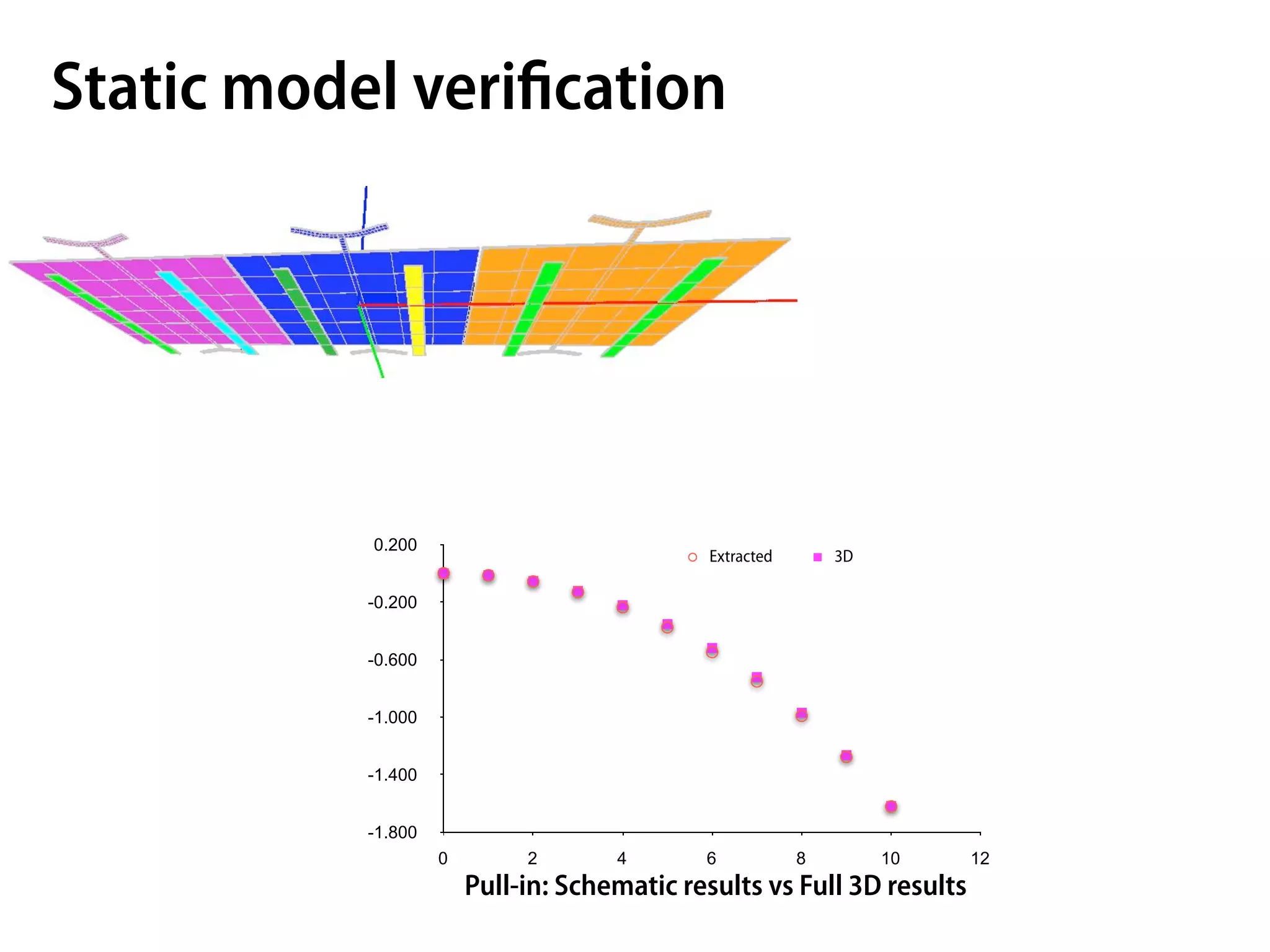 Static model veriﬁcation




           0.200
                                             Extracted       3D

           -0.200


           -0.600


           -1.000


           -1.400


           -1.800
                    0        2       4       6           8        10    12
                        Pull-in: Schematic results vs Full 3D results
 