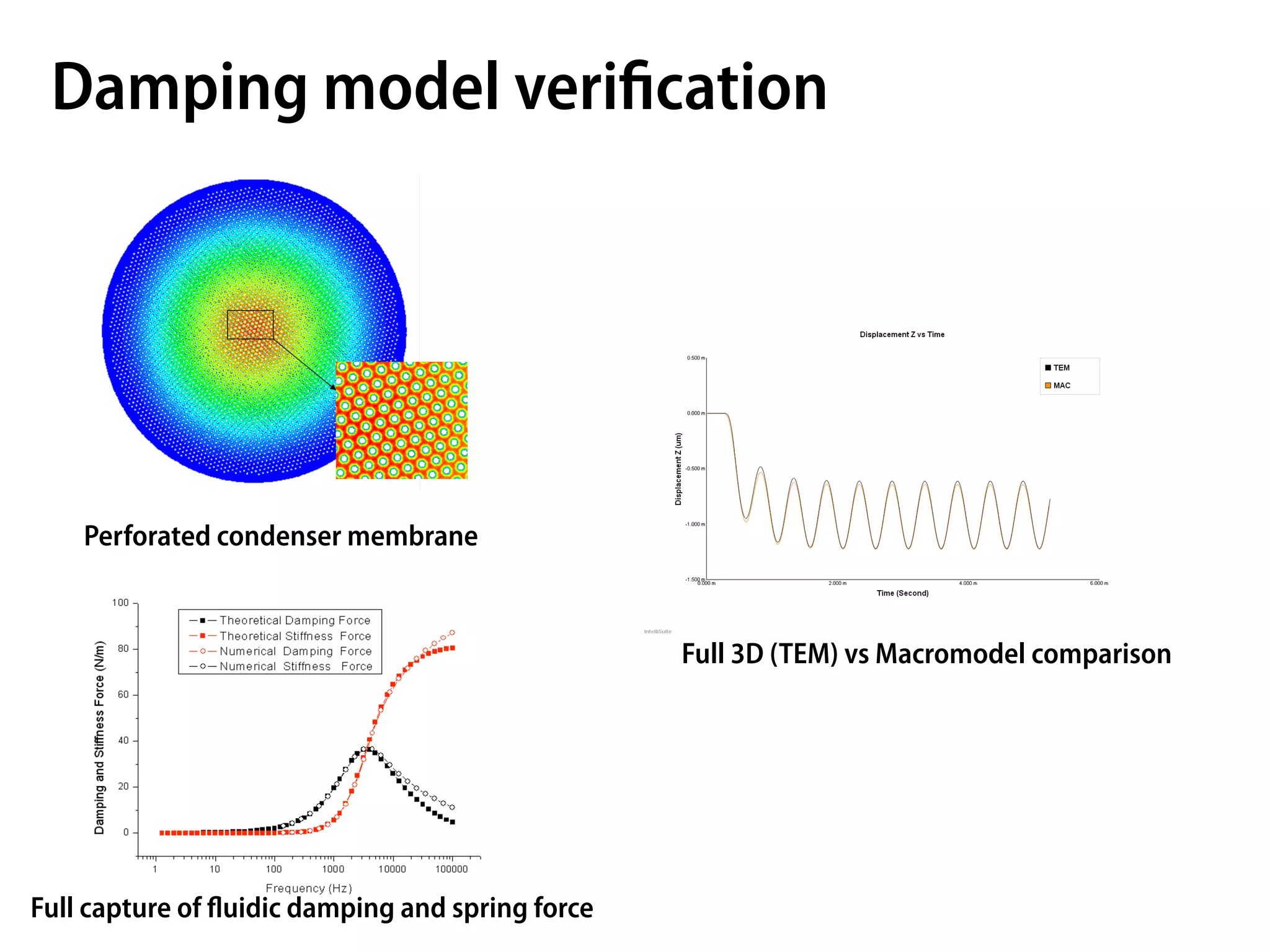 Damping model veriﬁcation




    Perforated condenser membrane


                                                  Full 3D (TEM) vs Macromodel comparison




Full capture of ﬂuidic damping and spring force
 