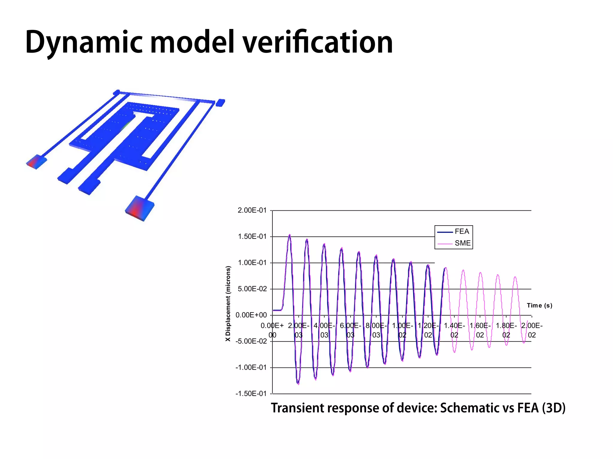 Dynamic model veriﬁcation




                Transient response of device: Schematic vs FEA (3D)
 