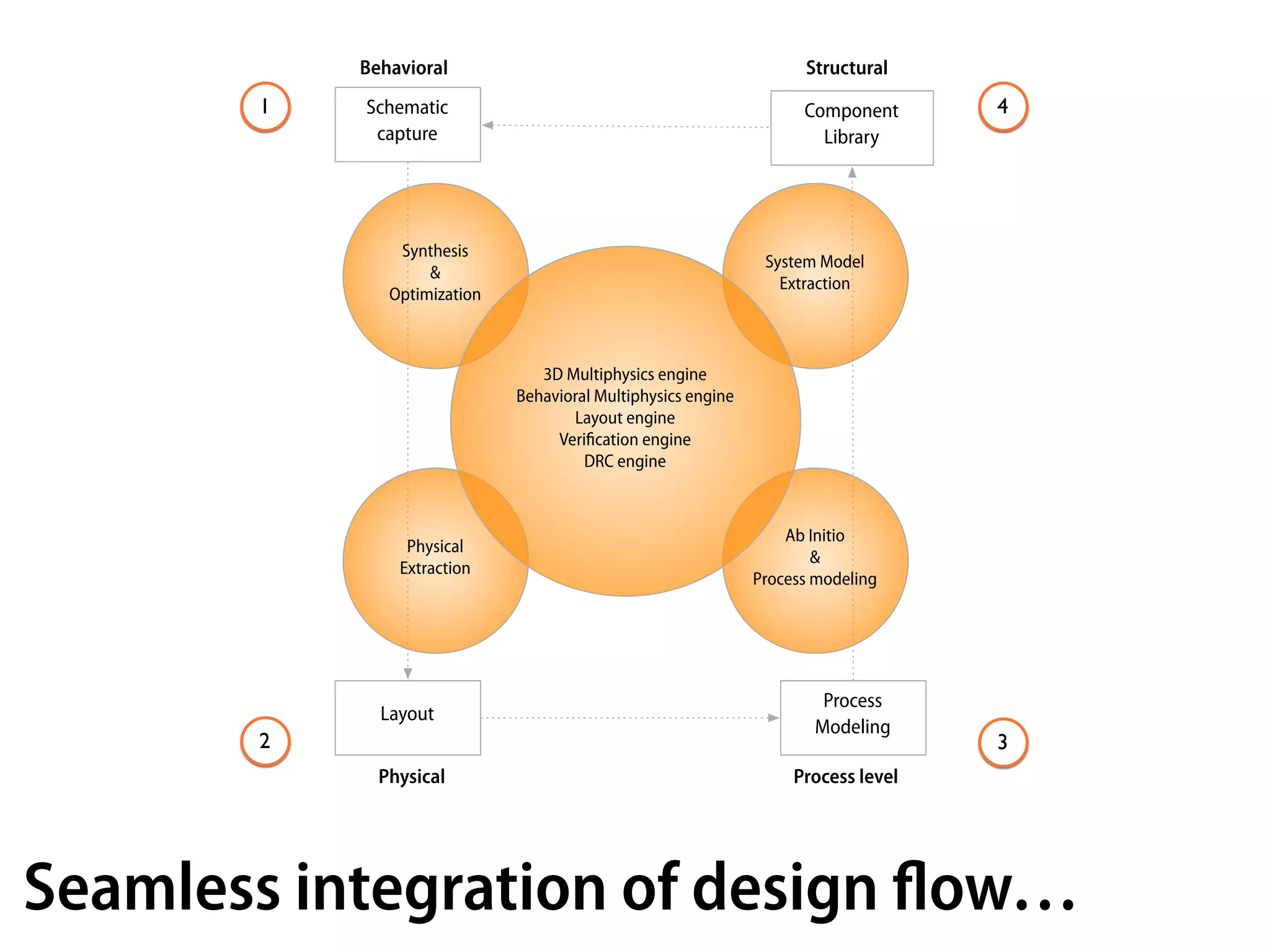 Behavioral                                               Structural
       1   Schematic                                                Component      4
            capture                                                   Library




               Synthesis
                                                               System Model
                   &
                                                                 Extraction
              Optimization



                                3D Multiphysics engine
                             Behavioral Multiphysics engine
                                    Layout engine
                                  Veriﬁcation engine
                                      DRC engine



                                                                  Ab Initio
                Physical
                                                                      &
               Extraction
                                                              Process modeling




                                                                      Process
             Layout
                                                                     Modeling
       2                                                                           3
             Physical                                              Process level




Seamless integration of design ﬂow…
 