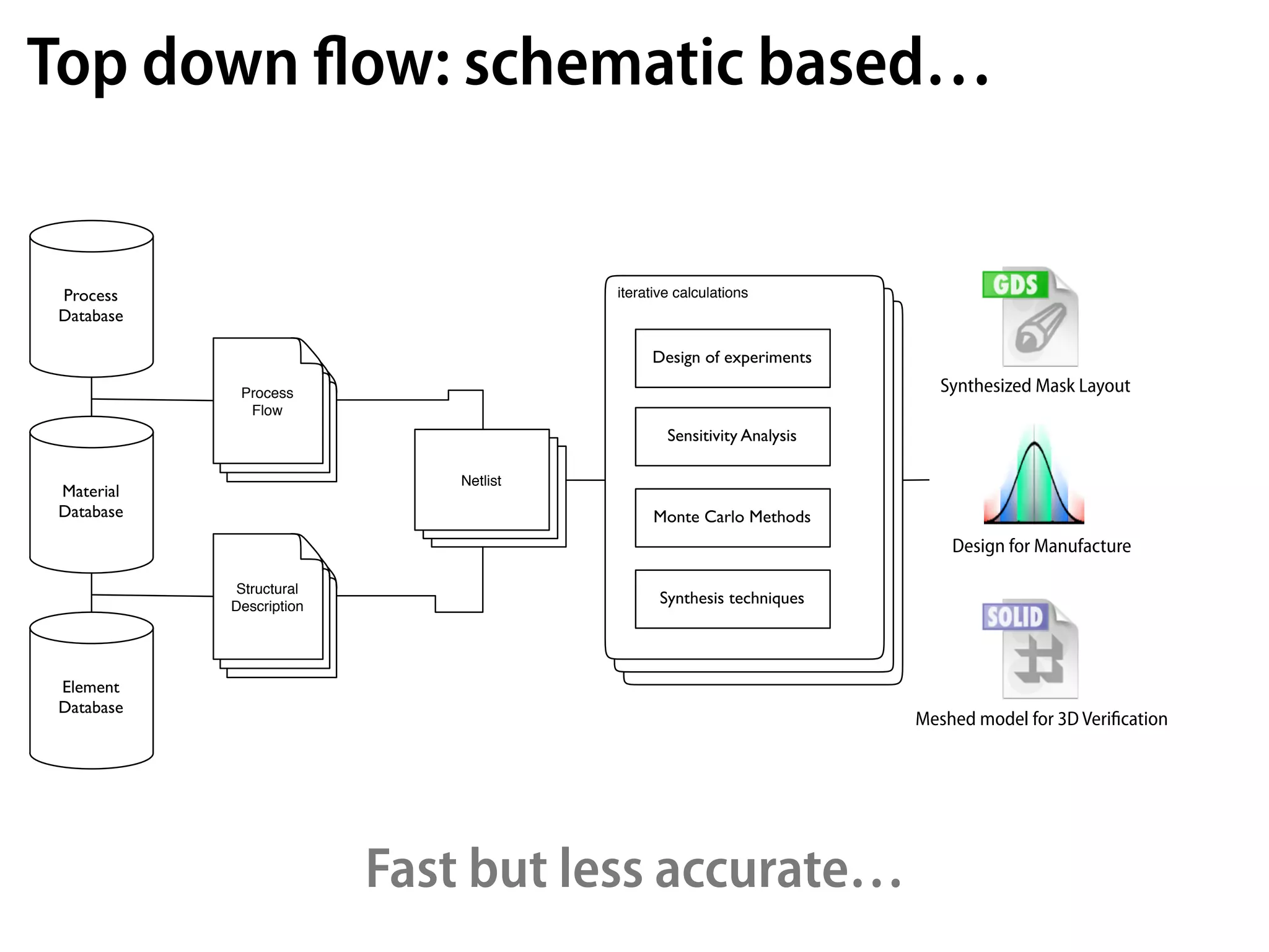 Top down ﬂow: schematic based…


Process                                iterative calculations
Database

                                            Design of experiments

            Process                                                      Synthesized Mask Layout
             Flow
                                               Sensitivity Analysis

                             Netlist
Material
Database                                     Monte Carlo Methods
                                                                          Design for Manufacture

            Structural
           Description
                                              Synthesis techniques




Element
Database
                                                                      Meshed model for 3D Veriﬁcation




                         Fast but less accurate…
 