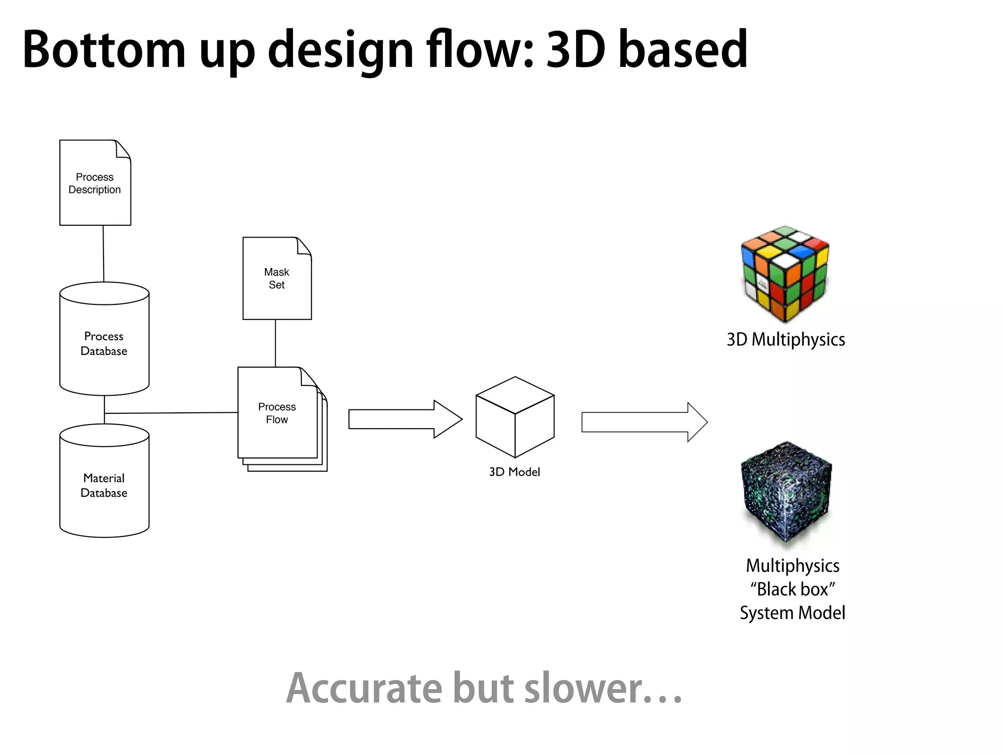 Bottom up design ﬂow: 3D based

  Process
 Description




                Mask
                 Set



   Process                                       3D Multiphysics
   Database



               Process
                Flow




                             3D Model   Simulation
   Material
                                          Results
   Database




                                                      Multiphysics
                                                      “Black box”
                                                     System Model



                   Accurate but slower…
 