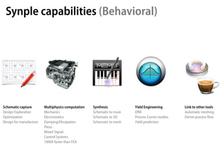 Synple capabilities (Behavioral)




Schematic capture        Multiphysics computation   Synthesis           Yield Engineering        Link to other tools
Design Exploration       Mechanics                  Schematic to mask   DfM                      Automatic meshing
Optimization             Electrostatics             Schematic to 3D     Process Corner studies   Derive process ﬂow
Design for manufacture   Damping/Dissipation        Schematic to mesh   Yield prediction
                         Piezo
                         Mixed Signal
                         Control Systems
                         1000X faster than FEA
 