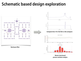 Schematic based design exploration




                       Compute time: 4 hr (Full 3D) vs 30s (compact)




    Band pass ﬁlter




                                    Monte Carlo based
                                 process variation analysis
 