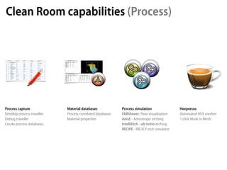 Clean Room capabilities (Process)




Process capture             Material databases             Process simulation                Hexpresso
Develop process traveller   Process correlated databases   FABViewer: Flow visualization     Automated HEX mesher
Debug traveller             Material properties            AnisE - Anisotropic etching       1 click Mask to Mesh
Create process databases                                   IntelliEtch - ab initio etching
                                                           RECIPE - RIE/ICP etch simulator
 