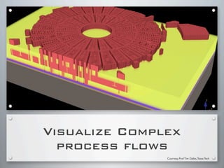 Visualize Complex
  process flows
               Courtesy, Prof Tim Dallas, Texas Tech
 