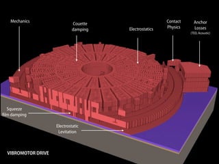 Mechanics                                             Contact     Anchor
                              Couette
                                        Electrostatics   Physics     Losses
                              damping
                                                                   (TED, Acoustic)




  Squeeze
ﬁlm damping

                     Electrostatic
                      Levitation



  VIBROMOTOR DRIVE
 