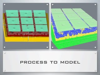 process to model
 