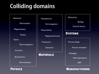 Colliding domains
 Mechanics                                               Electronics
                              Piezoelectrics
                                                                       Biology
          Electrostatics           Ferromagnetics
                                                              Control theory
  Magnetostatics              Piezoresistive

          Fluidics
                                                        Systems
                                   Magnetorestrictive
 Optics
                              Proteomics                 Process design
          Electromagnetics
                                   Genomics                  Process simulation
   Acoustics
                                                          Packaging
                             Materials
  Biochemistry
                                                              Yield optimization

          Electrokinetics                                              DfM


Physics                                                 Manufacturing
 