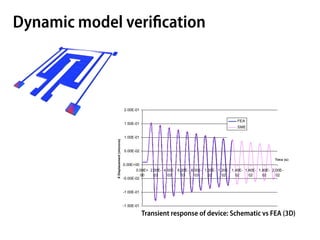 Dynamic model veriﬁcation




                Transient response of device: Schematic vs FEA (3D)
 