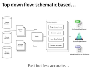 Top down ﬂow: schematic based…


Process                                iterative calculations
Database

                                            Design of experiments

            Process                                                      Synthesized Mask Layout
             Flow
                                               Sensitivity Analysis

                             Netlist
Material
Database                                     Monte Carlo Methods
                                                                          Design for Manufacture

            Structural
           Description
                                              Synthesis techniques




Element
Database
                                                                      Meshed model for 3D Veriﬁcation




                         Fast but less accurate…
 