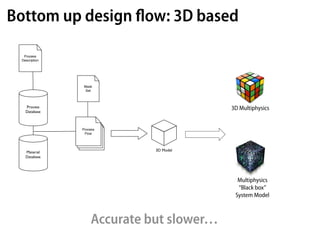 Bottom up design ﬂow: 3D based

  Process
 Description




                Mask
                 Set



   Process                                       3D Multiphysics
   Database



               Process
                Flow




                             3D Model   Simulation
   Material
                                          Results
   Database




                                                      Multiphysics
                                                      “Black box”
                                                     System Model



                   Accurate but slower…
 
