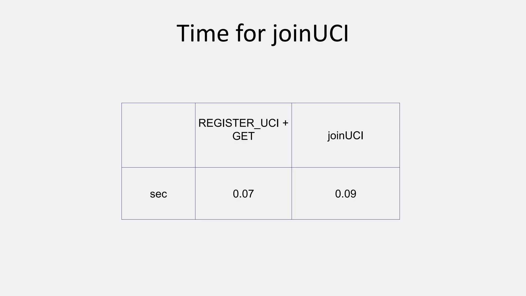 Time for joinUCI
REGISTER_UCI +
GET joinUCI
sec 0.07 0.09
 