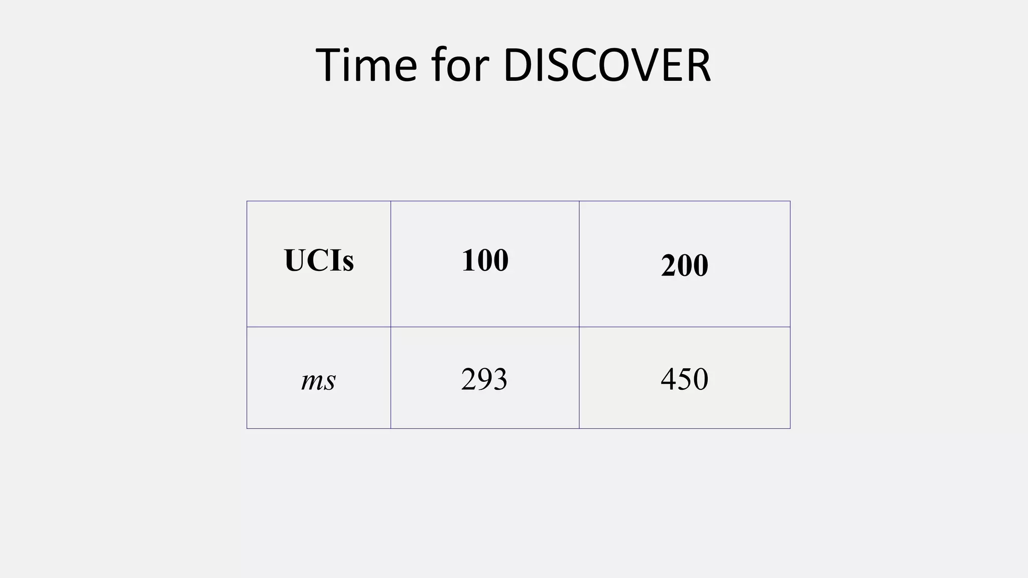Time for DISCOVER
UCIs 100 200
ms 293 450
 