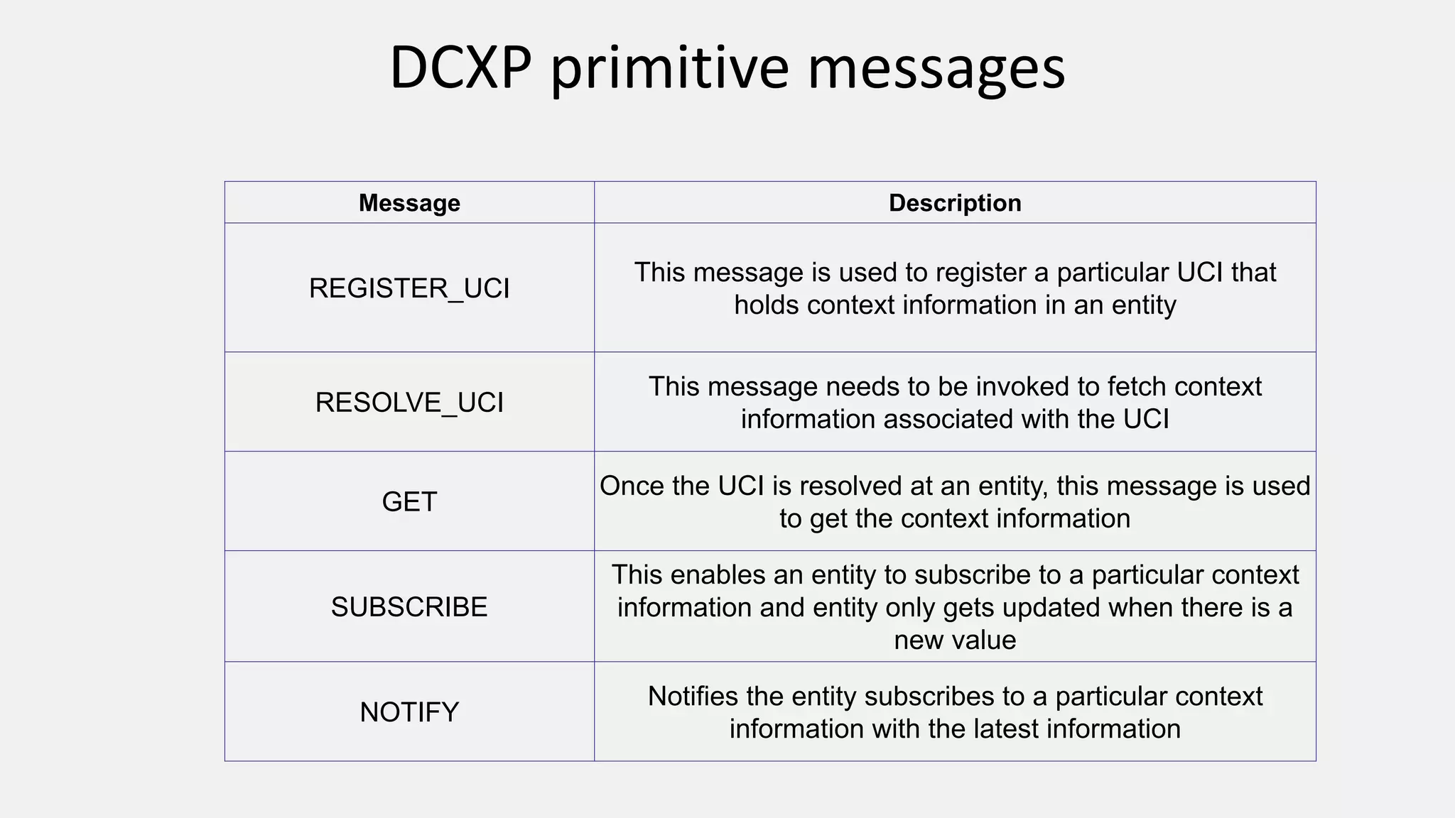DCXP primitive messages
Message Description
REGISTER_UCI
This message is used to register a particular UCI that
holds context information in an entity
RESOLVE_UCI
This message needs to be invoked to fetch context
information associated with the UCI
GET
Once the UCI is resolved at an entity, this message is used
to get the context information
SUBSCRIBE
This enables an entity to subscribe to a particular context
information and entity only gets updated when there is a
new value
NOTIFY
Notifies the entity subscribes to a particular context
information with the latest information
 