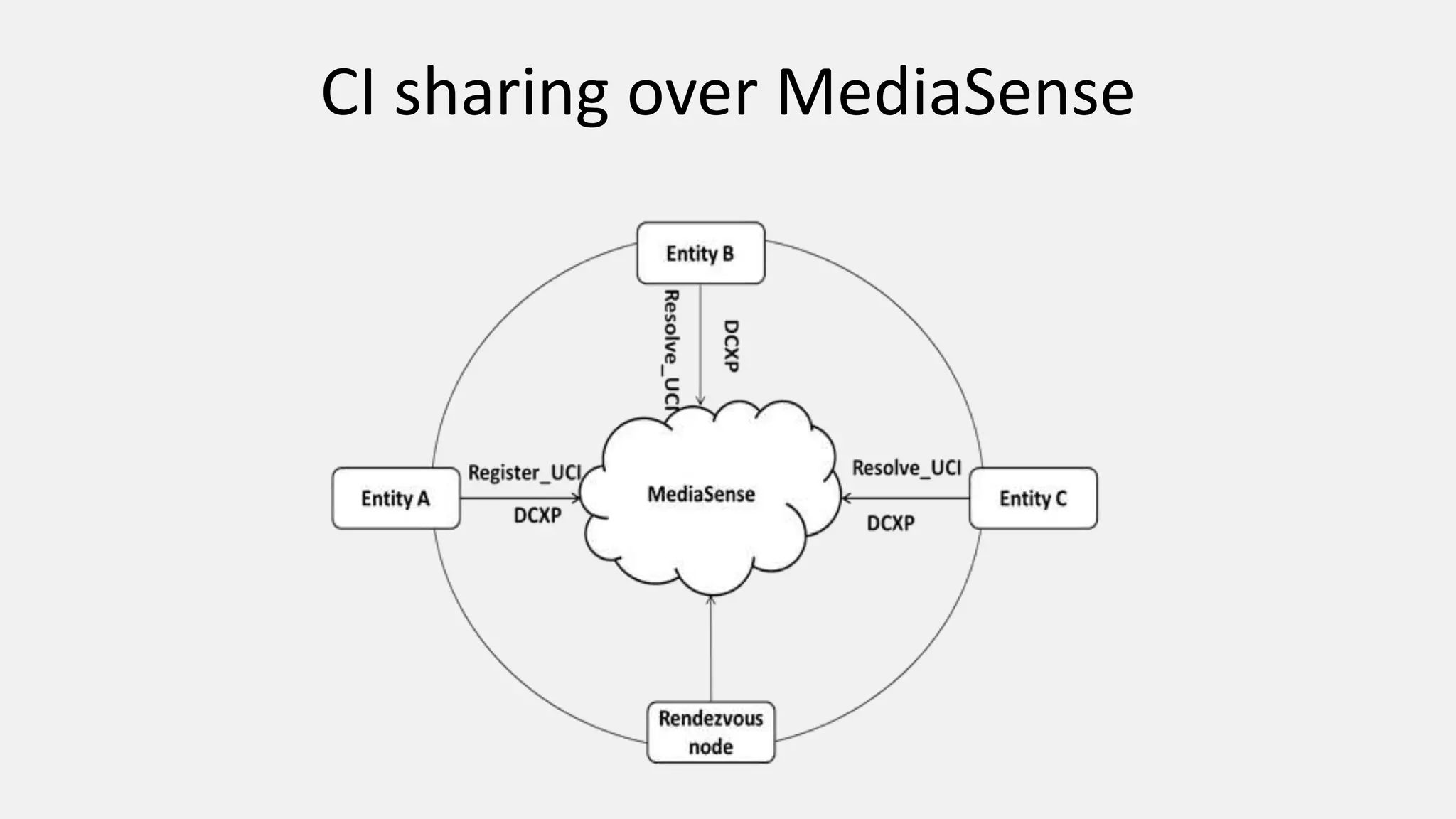 CI sharing over MediaSense
 