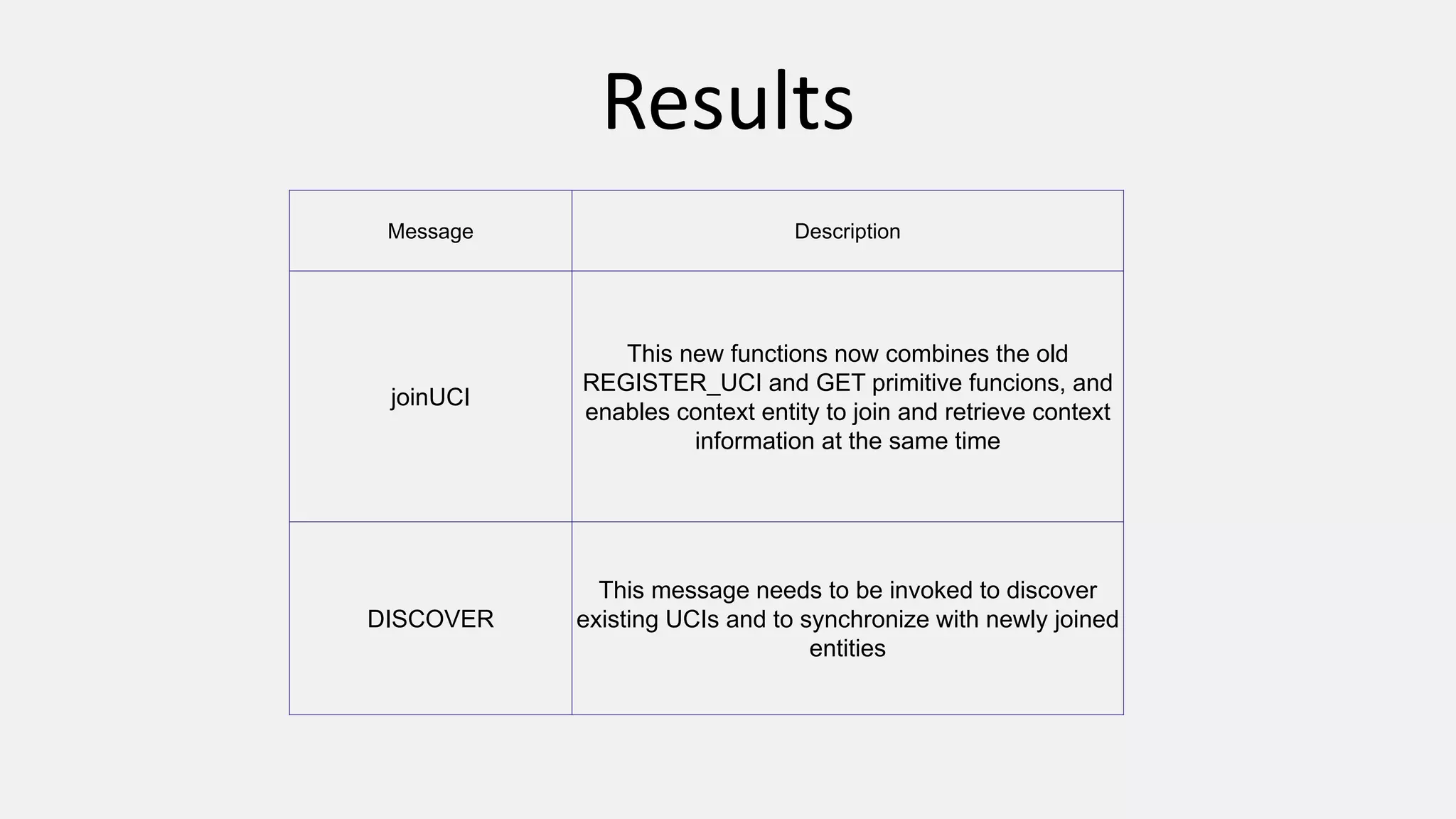 Results
Message Description
joinUCI
This new functions now combines the old
REGISTER_UCI and GET primitive funcions, and
enables context entity to join and retrieve context
information at the same time
DISCOVER
This message needs to be invoked to discover
existing UCIs and to synchronize with newly joined
entities
 