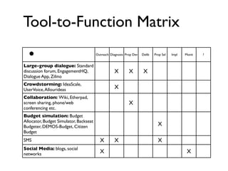 Tool-to-Function Matrix

  •                                     Outreach Diagnosis Prop Dev   Delib   Prop Sel   Impl   Monit   ?


Large-group dialogue: Standard
discussion forum, EngagementHQ,                     X        X         X
Dialogue App, Zilino
Crowdstorming: IdeaScale,
UserVoice, Allourideas                              X
Collaboration: Wiki, Etherpad,
screen sharing, phone/web                                    X
conferencing etc.
Budget simulation: Budget
Allocator, Budget Simulator, Backseat
Budgeter, DEMOS-Budget, Citizen                                                 X
Budget
SMS                                       X         X                           X
Social Media: blogs, social
networks                                  X                                                      X
 