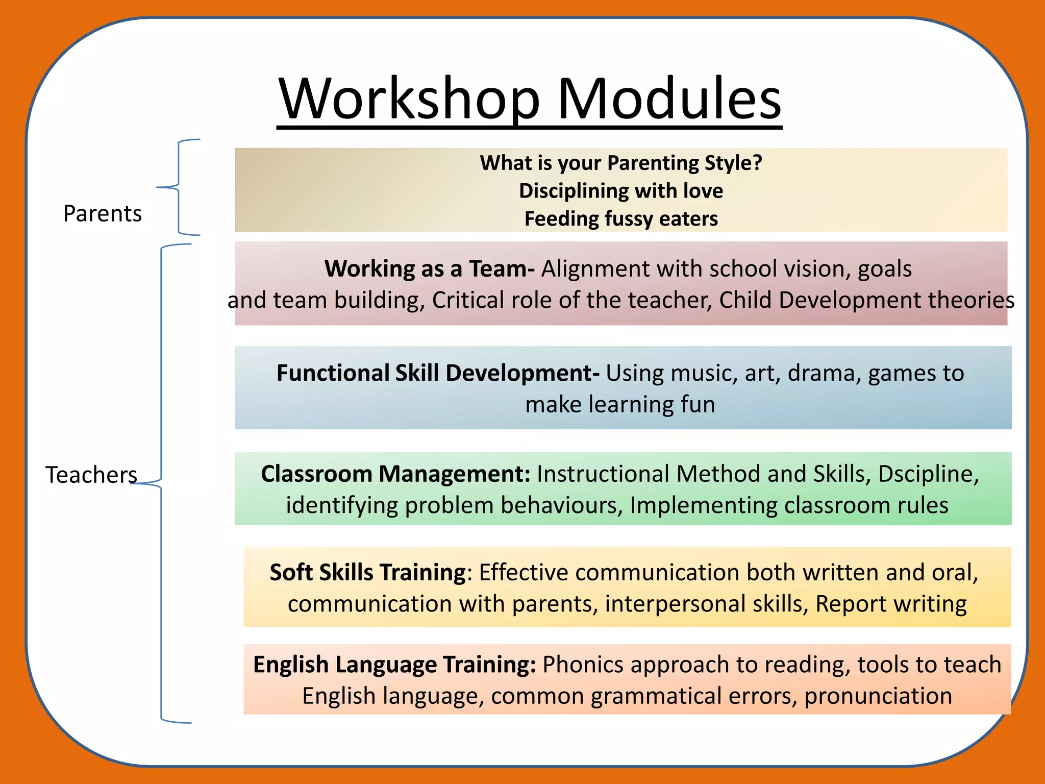 Workshop Modules
                                   What is your Parenting Style?
                                      Disciplining with love
 Parents                              Feeding fussy eaters

                   Working as a Team- Alignment with school vision, goals
           and team building, Critical role of the teacher, Child Development theories

               Functional Skill Development- Using music, art, drama, games to
                                      make learning fun

Teachers      Classroom Management: Instructional Method and Skills, Dscipline,
                identifying problem behaviours, Implementing classroom rules

               Soft Skills Training: Effective communication both written and oral,
                communication with parents, interpersonal skills, Report writing

             English Language Training: Phonics approach to reading, tools to teach
                  English language, common grammatical errors, pronunciation
 