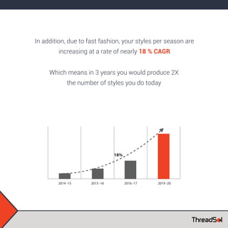 In addition, due to fast fashion, your styles per season are
increasing at a rate of nearly 18 % CAGR
Which means in 3 years you would produce 2X
the number of styles you do today
2014 -15 2015 -16 2016 -17 2019 -20
18%
 