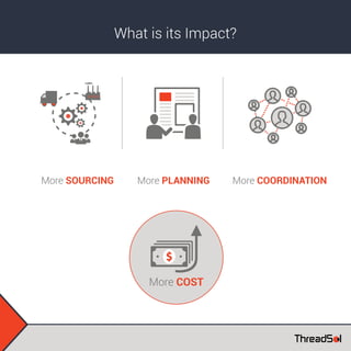 What is its Impact?
More SOURCING More PLANNING More COORDINATION
More COST
 