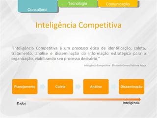 “ Inteligência Competitiva é um processo ético de identificação, coleta, tratamento, análise e disseminação da informação estratégica para a organização, viabilizando seu processo decisório. ” Inteligência Competitiva - Elisabeth Gomes/Fabiane Braga Inteligência Dados Inteligência Competitiva Consultoria Tecnologia Comunicação 
